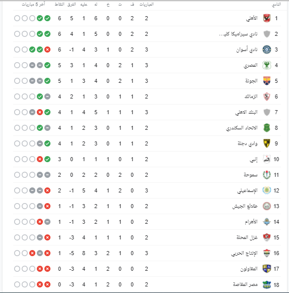 جدول ترتيب الدورى المصرى بعد مباريات يوم الاثنين 21-12-2020
