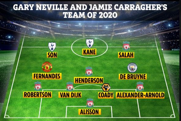 محمد صلاح فى تشكيل البريميرليج المثالي لعام 2020 واستبعاد مانى.. (إنفوجراف)