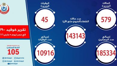 الصحة تسجل 579 إصابة جديدة بفيروس كورونا و45 وفاة وخروج 533 متعافيًا