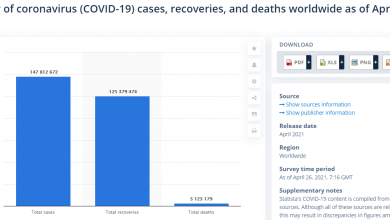 احذروا.. 147 مليون مصاب و3 ملايين حالة وفاة بسبب فيروس كورونا حول العالم