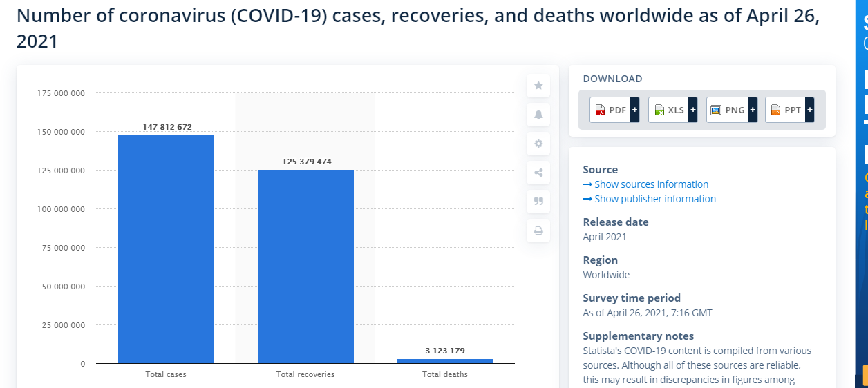 احذروا.. 147 مليون مصاب و3 ملايين حالة وفاة بسبب فيروس كورونا حول العالم