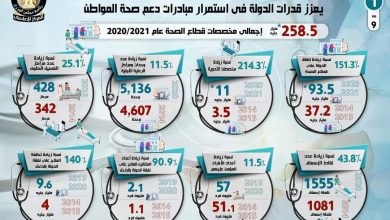تزامنا مع يوم الصحة العالمى.. أرقام مهمة تكشف إنجازات مصر فى القطاع الصحى